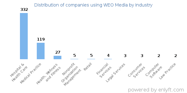 Companies using WEO Media - Distribution by industry