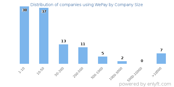 Companies using WePay, by size (number of employees)