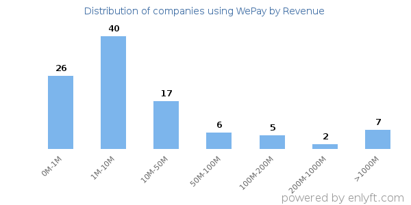 WePay clients - distribution by company revenue