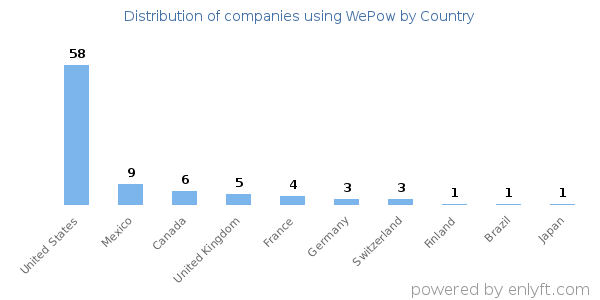 WePow customers by country