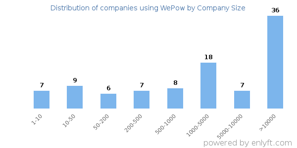 Companies using WePow, by size (number of employees)