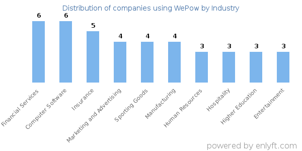 Companies using WePow - Distribution by industry