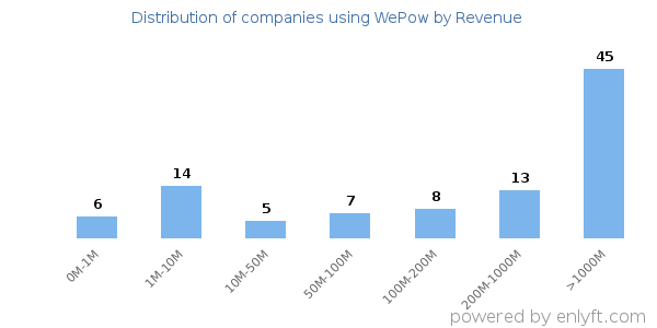 WePow clients - distribution by company revenue