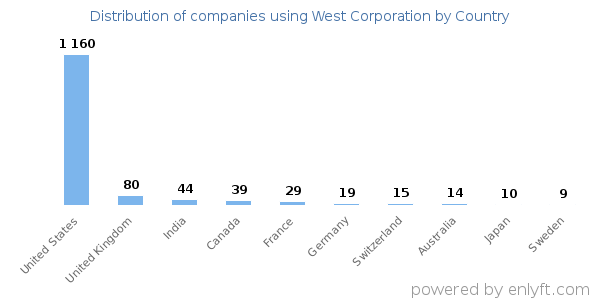 West Corporation customers by country
