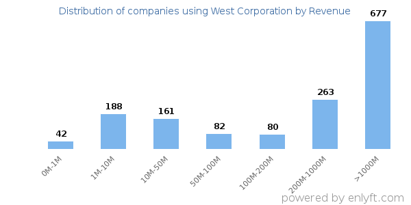 West Corporation clients - distribution by company revenue