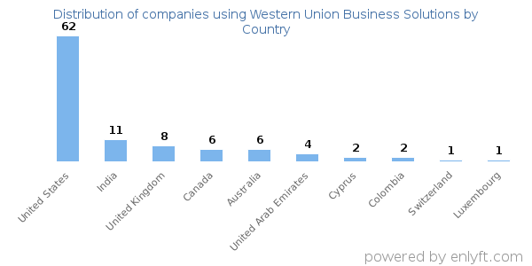 Western Union Business Solutions customers by country