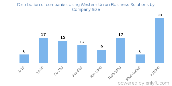 Companies using Western Union Business Solutions, by size (number of employees)