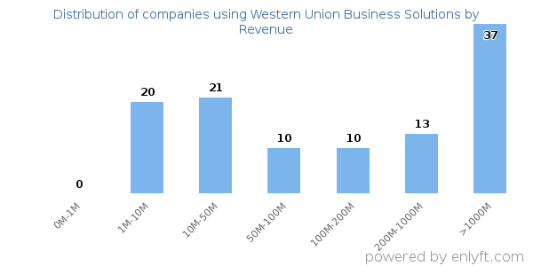 Western Union Business Solutions clients - distribution by company revenue