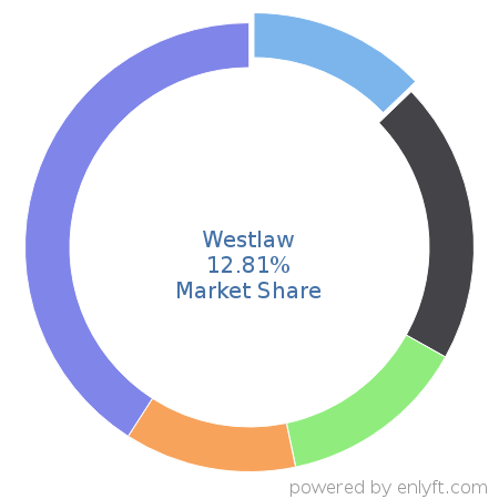 Westlaw market share in Law Practice Management is about 12.66%