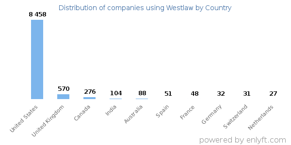 Westlaw customers by country