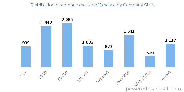 Companies using Westlaw, by size (number of employees)