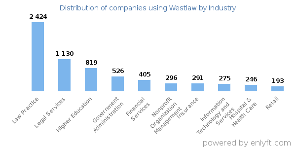 Companies using Westlaw - Distribution by industry