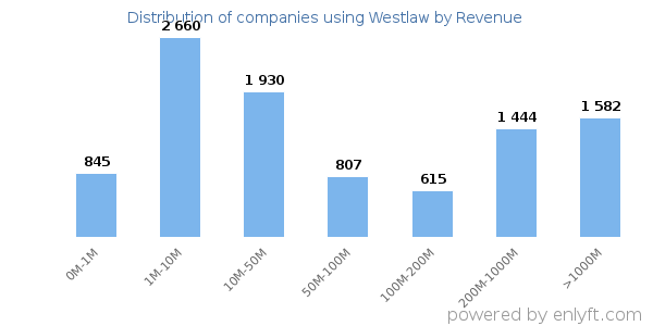 Westlaw clients - distribution by company revenue