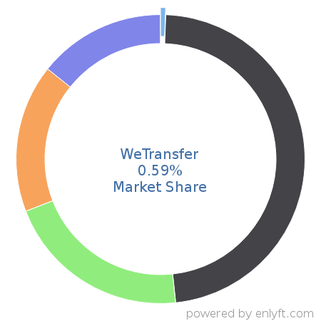 WeTransfer market share in File Hosting Service is about 0.53%