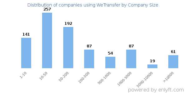 Companies using WeTransfer, by size (number of employees)