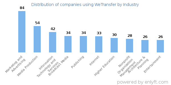 Companies using WeTransfer - Distribution by industry