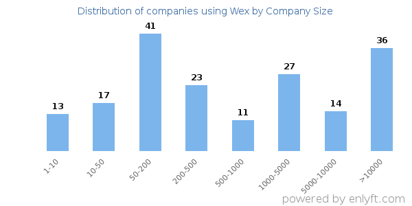 Companies using Wex, by size (number of employees)
