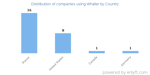 Whaller customers by country