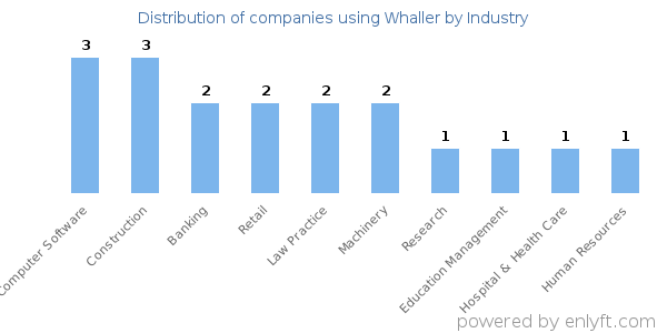 Companies using Whaller - Distribution by industry