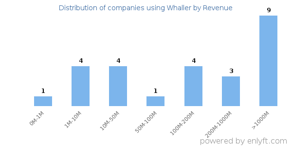 Whaller clients - distribution by company revenue