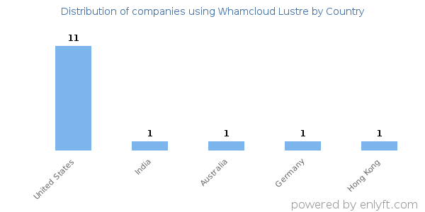 Whamcloud Lustre customers by country
