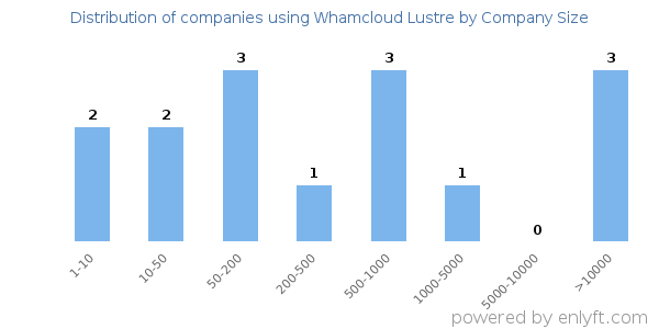 Companies using Whamcloud Lustre, by size (number of employees)