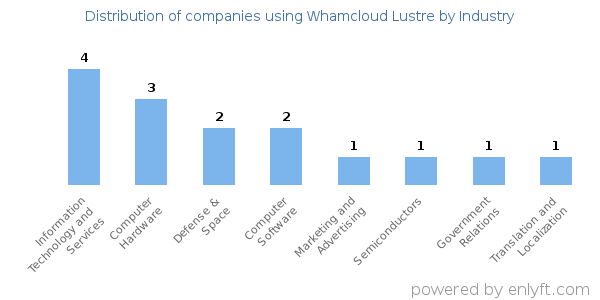 Companies using Whamcloud Lustre - Distribution by industry