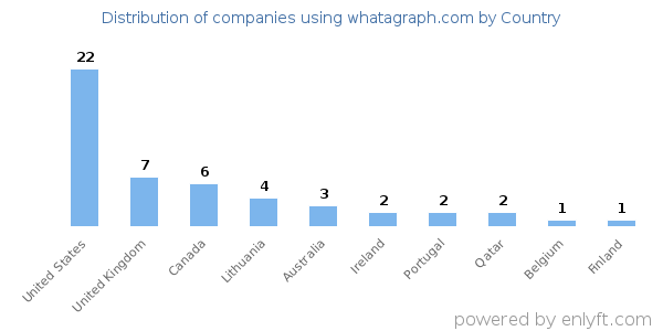 whatagraph.com customers by country