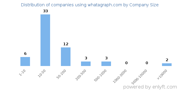 Companies using whatagraph.com, by size (number of employees)