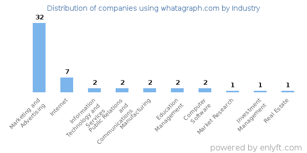Companies using whatagraph.com - Distribution by industry