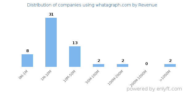 whatagraph.com clients - distribution by company revenue