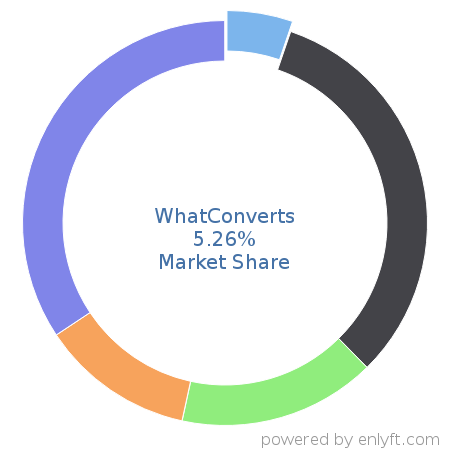 WhatConverts market share in Call-tracking software is about 5.26%