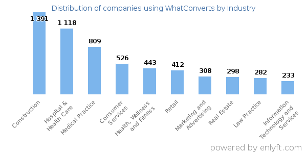 Companies using WhatConverts - Distribution by industry