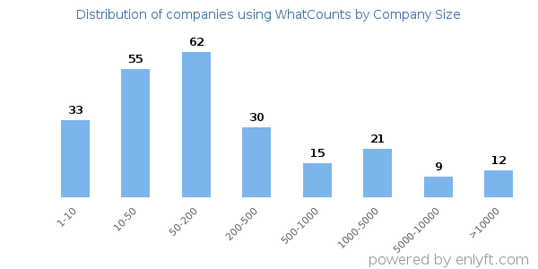 Companies using WhatCounts, by size (number of employees)