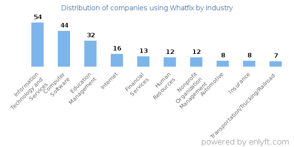 Companies using Whatfix - Distribution by industry