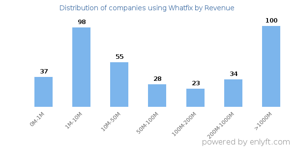 Whatfix clients - distribution by company revenue