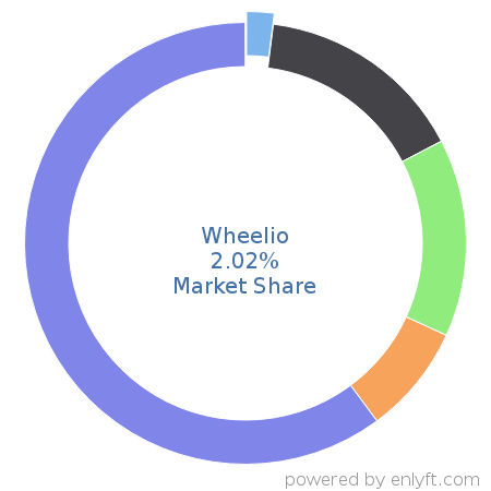 Wheelio market share in Lead Generation is about 2.02%