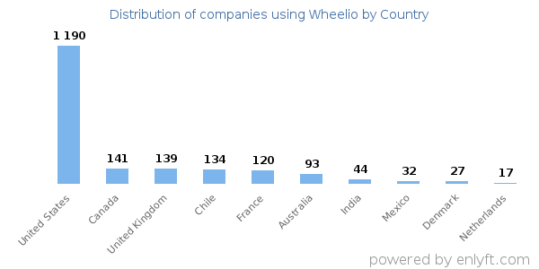 Wheelio customers by country