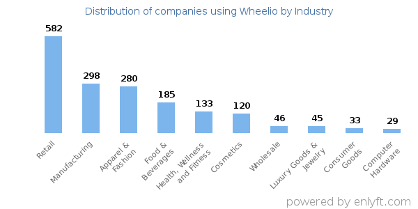Companies using Wheelio - Distribution by industry
