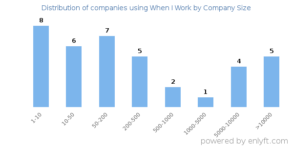 Companies using When I Work, by size (number of employees)