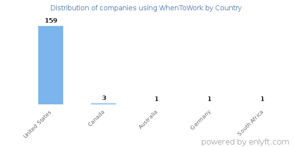 WhenToWork customers by country