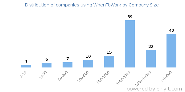 Companies using WhenToWork, by size (number of employees)