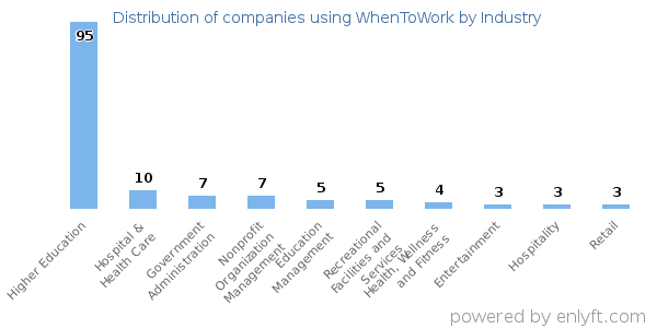 Companies using WhenToWork - Distribution by industry
