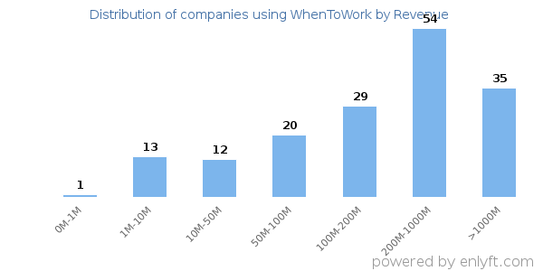 WhenToWork clients - distribution by company revenue