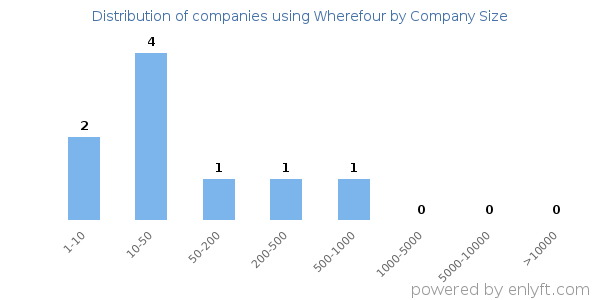 Companies using Wherefour, by size (number of employees)