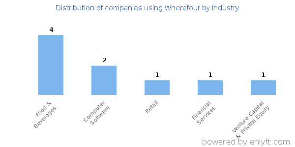 Companies using Wherefour - Distribution by industry