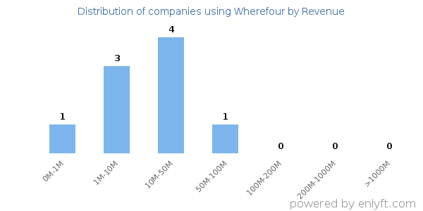 Wherefour clients - distribution by company revenue