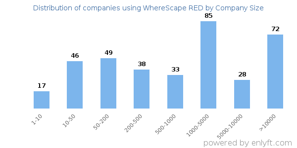 Companies using WhereScape RED, by size (number of employees)