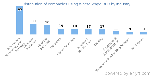 Companies using WhereScape RED - Distribution by industry