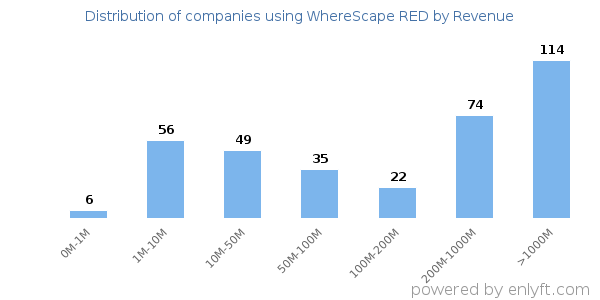 WhereScape RED clients - distribution by company revenue